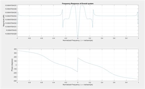 Channel Equalizer Design Using Matlab Lms Rls