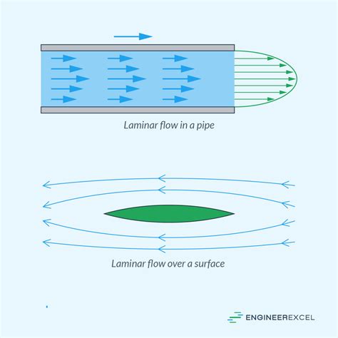 Channel Flow Laminar Solution