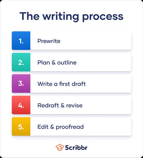 Chapter 1 Engineering Your Writing Process Fundamentals Of Pie Method For Writing - Pie Method For Writing