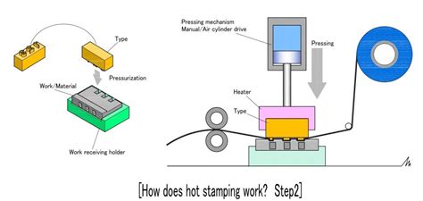 Chapter 2 Hot Stamping Technology And The Main Equipment