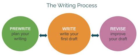 Chapter 2 The Writing Process Fundamentals Of Business Planning Writing Process - Planning Writing Process