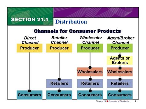Chapter 21 Channels Of Distribution Glencoeeducation