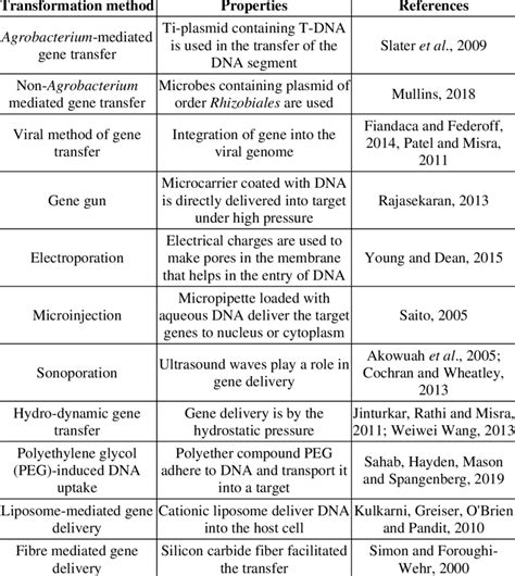 Chapter 3 Gene Transfer Methods Rd Springer