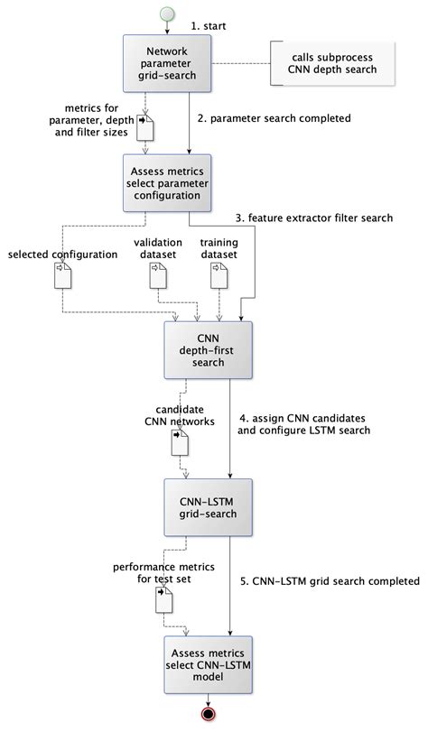 Chapter 3 Model Development And Simulation