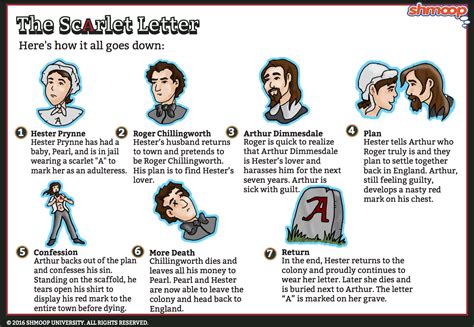 Chapter 3 Scarlet Letter Summary