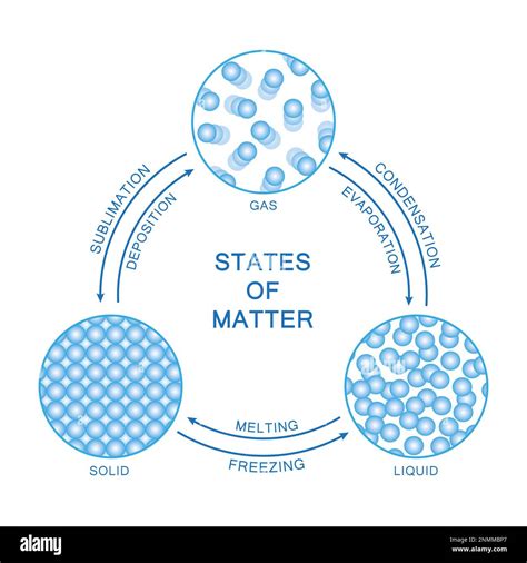 Chapter 3 States Of Matter Wordwise Sheffield K12 Oh