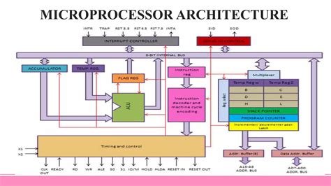 Chapter 4 8085 Microprocessor Architecture And Memory