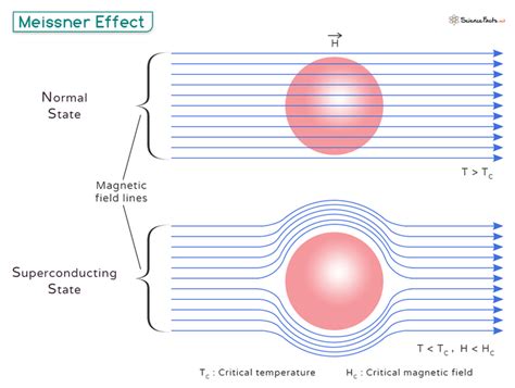 Chapter 6 Meissner Effect In A Superconductor