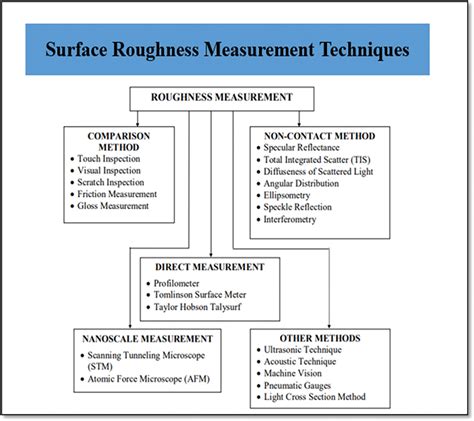 Download Chapter 02 Surface Roughness Analysis And Measurement 
