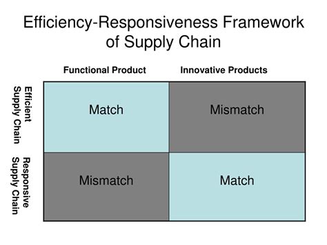 Read Online Chapter 1 Supply Chain Responsiveness 
