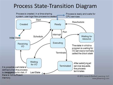 Read Chapter 13 State Transition Diagram Edward Yourdon 