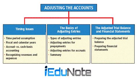 Read Online Chapter 3 Financial Accounting And Te Use Of Adjusting Entries 