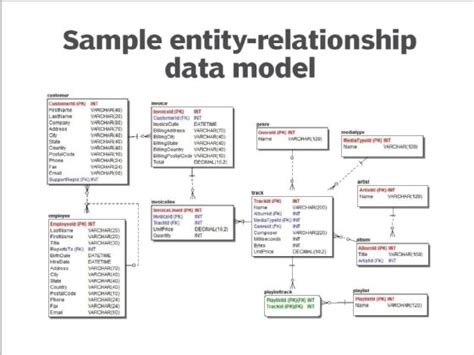 Read Chapter 5 Building Data Model Entity Relationships 