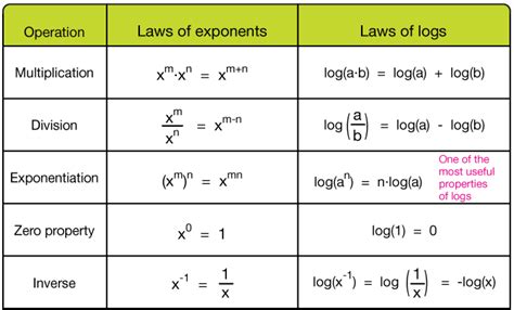 Download Chapter 6 Exponential And Logarithmic Functions 
