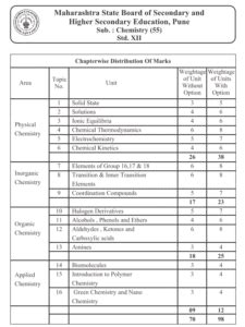 Full Download Chapterwise Marking Of Hsc Science Maharashtra 