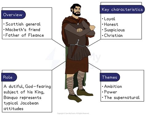 Character Analysis Of Banquo
