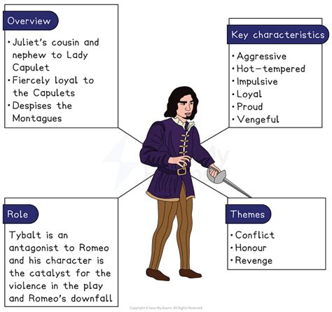 Character Analysis Of Tybalt