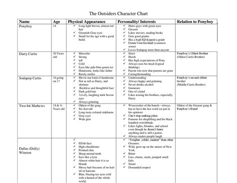 Character Chart For The Outsiders Answers