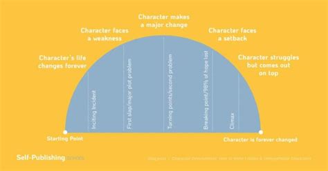 Character Development 12 Step Guide For Writers Self Developing Characters In Writing - Developing Characters In Writing