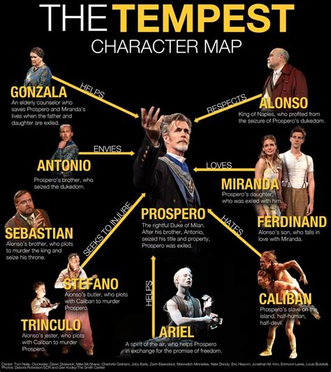 Character List Of The Tempest