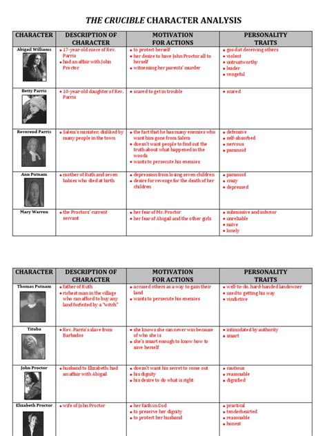 Character Worksheet The Crucible Answers   The Crucible Character Analysis Worksheet Answers - Character Worksheet The Crucible Answers