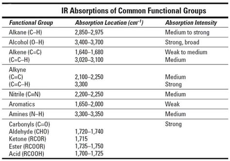 Characteristic Functional Group Nmr Absorptions