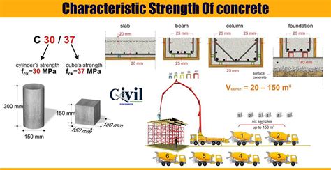 Characteristic Strength Of Concrete