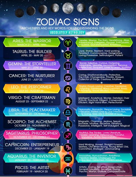 Characteristics Associated With Each Zodiac Sign Times Of Science Zodiac Signs - Science Zodiac Signs