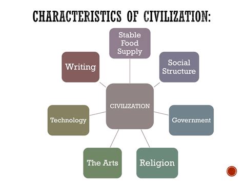 Characteristics Of Civilization