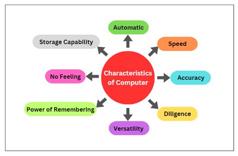 Characteristics Of Computer