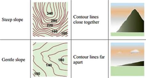 Characteristics Of Contour Lines