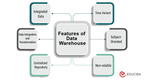 Characteristics Of Data Warehouse