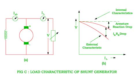 Characteristics Of Dc Generator