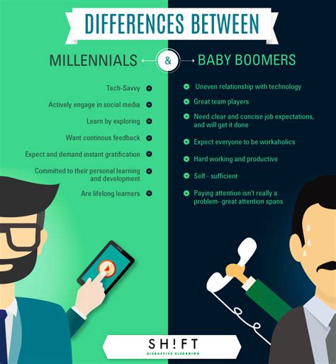 Characteristics Of Millennials