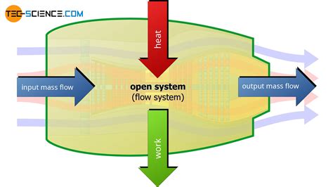 Characteristics Of Open System