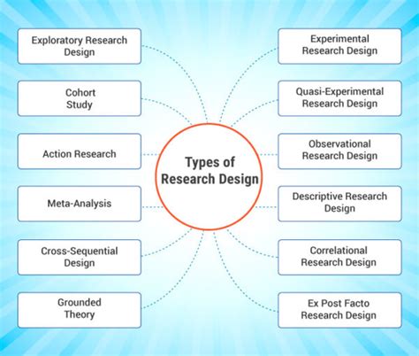 Characteristics Of Research Design