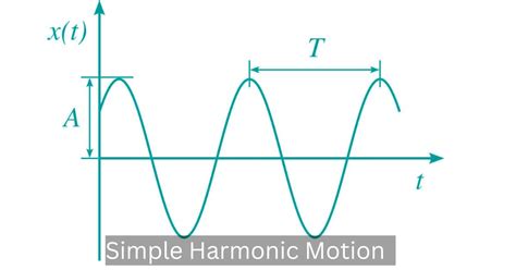 Characteristics Of Simple Harmonic Motion