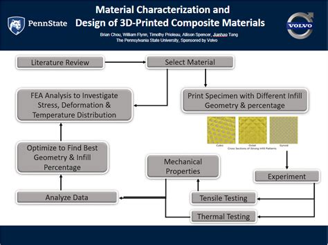 Characterization Of Composite Materials E Glass Reinforced With Epoxy And Polyester For Automotive Body Pannel