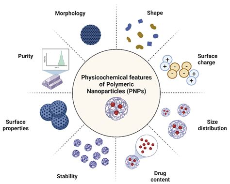 Characterization Of Nanoparticles