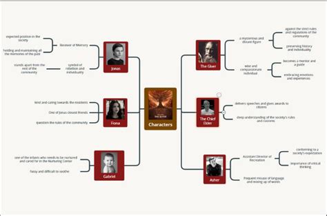 Characters From The Giver