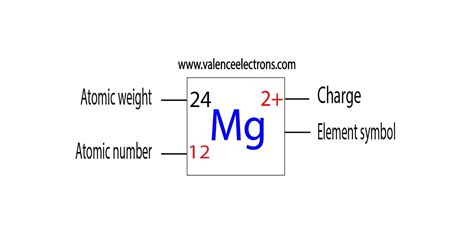 Charge Of Magnesium