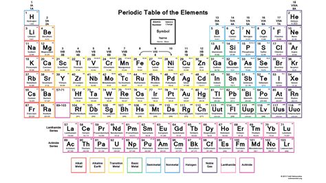 Charge Periodic Table