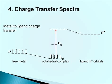 Charge Transfer Spectra