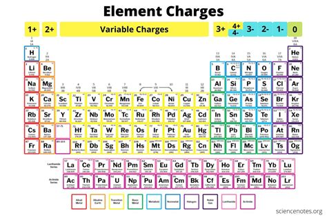 Charges Table Of Elements