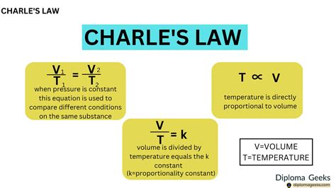 charles law key