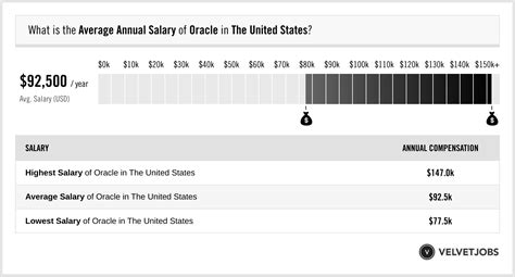 charles phillips oracle salary table