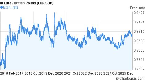 Chart Eur To Gbp