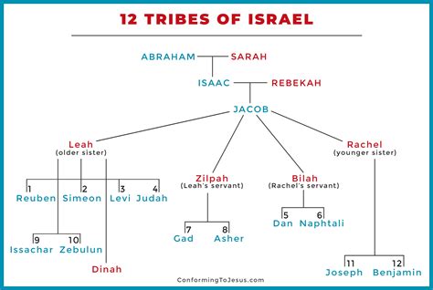 Chart Of 12 Tribes Of Israel