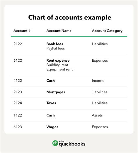 Chart Of Accounts For A Construction Company
