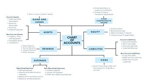chart of accounts for an electric contractor